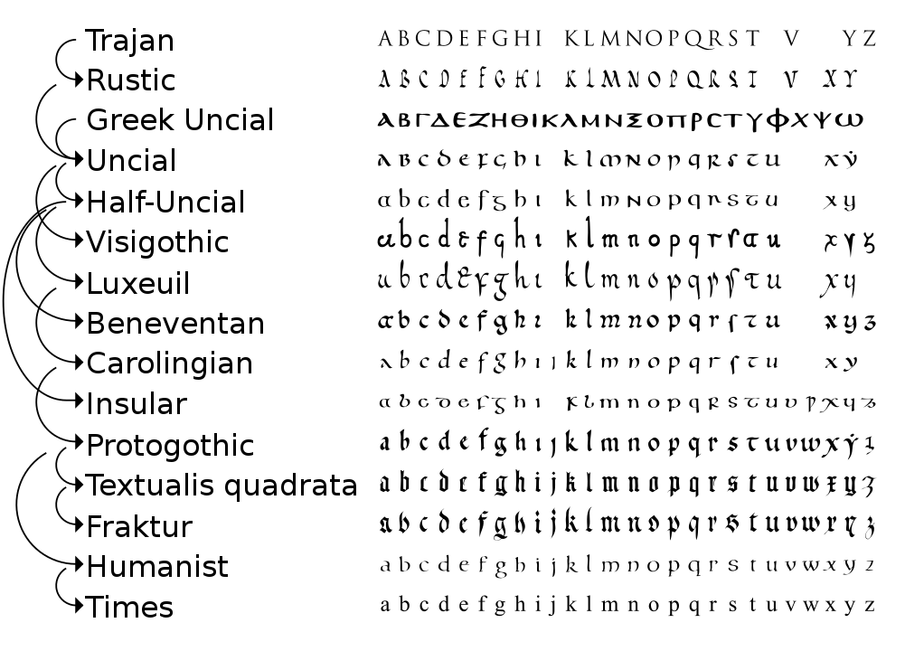 Relationships of various scripts