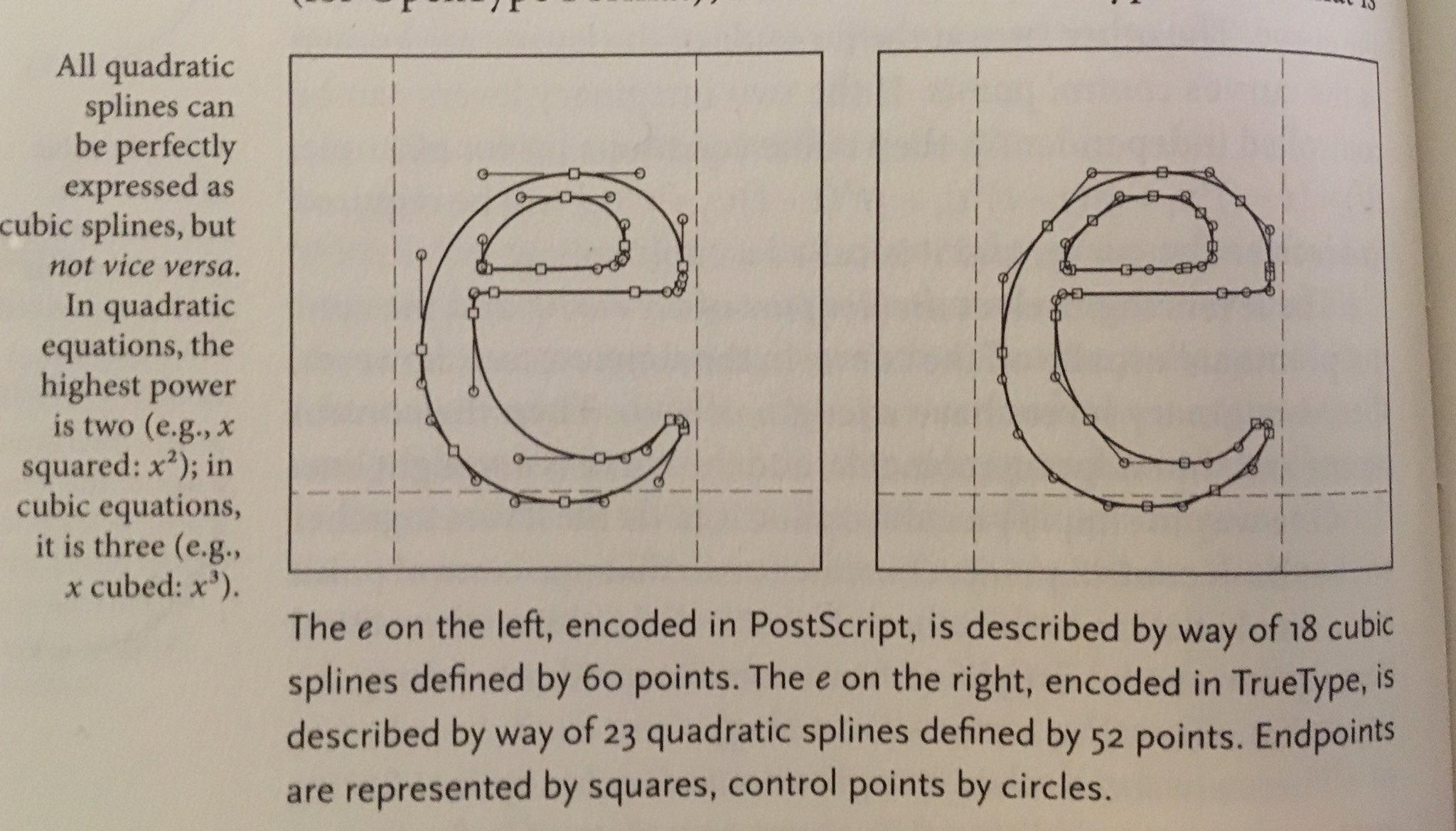 Splines